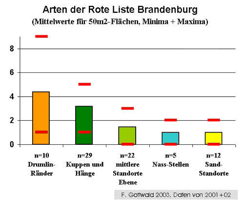 Arten der Roten Liste Brandenburg